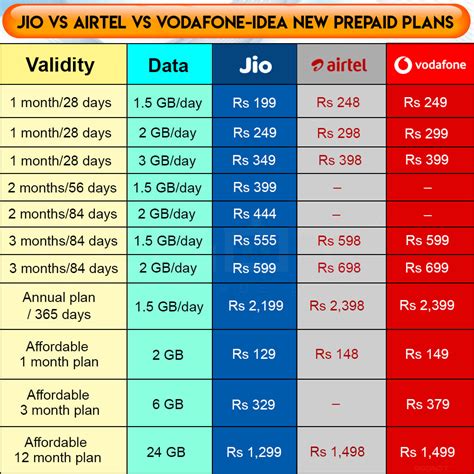 459 recharge vodafone|Jio vs Airtel vs Vi (Vodafone Idea) vs BSNL: How the New .